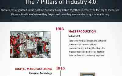 The 7 Pillars of Industry 4.0