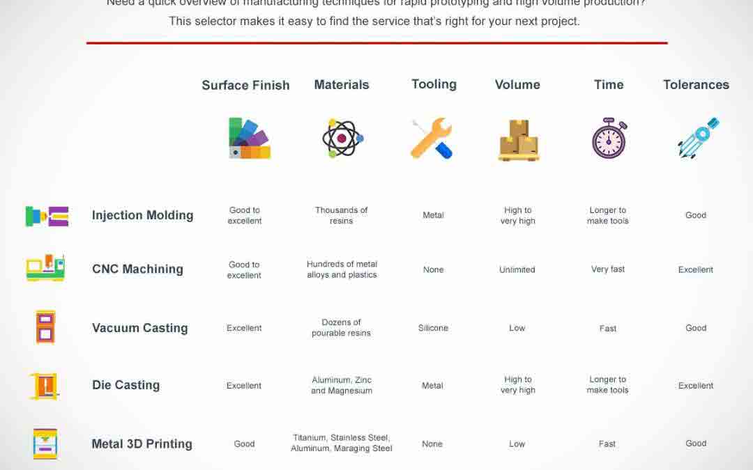 Reference Chart for Rapid Prototyping and Low Volume Manufacturing