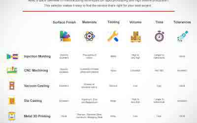 Reference Chart for Rapid Prototyping and Low Volume Manufacturing