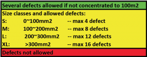 Defect Allowance for VQS