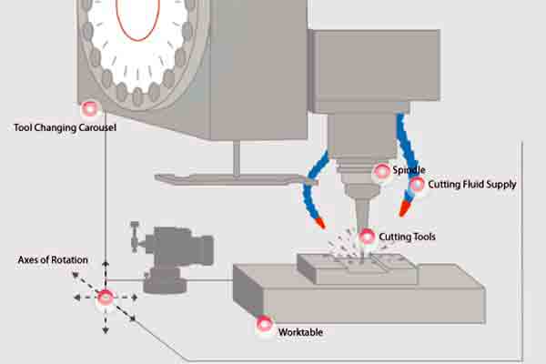 Infographic – The CNC Machine