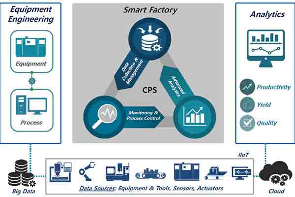 Smart factory art