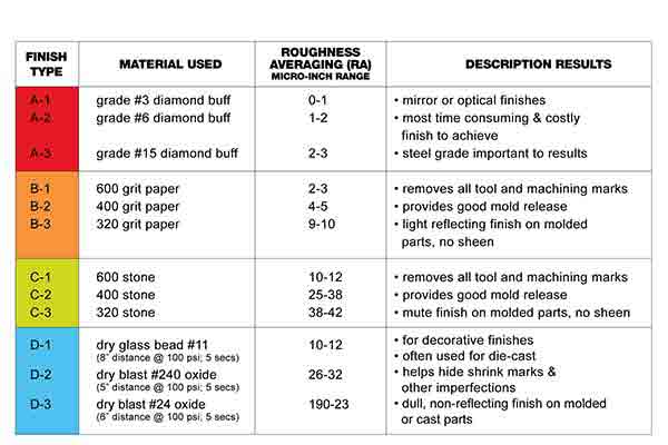 SPI mold polishing chart, from Michigan CNC Machining Parts, Inc.