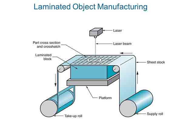 Image of laminated object manufacturing