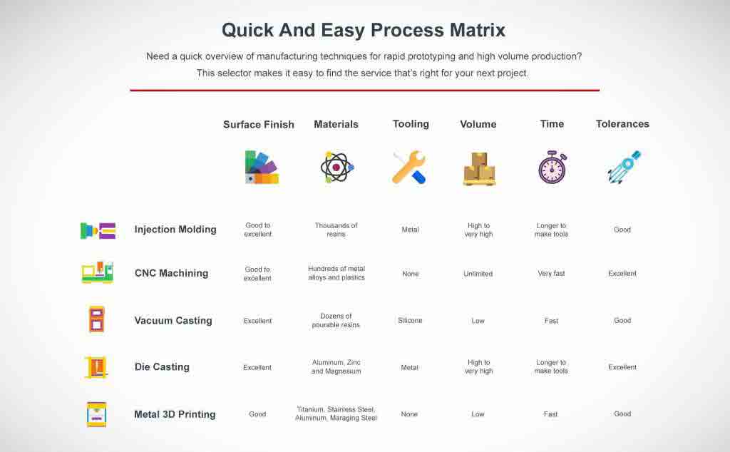 Michigan CNC Machining Parts, Inc. quick and easy process matrix chart