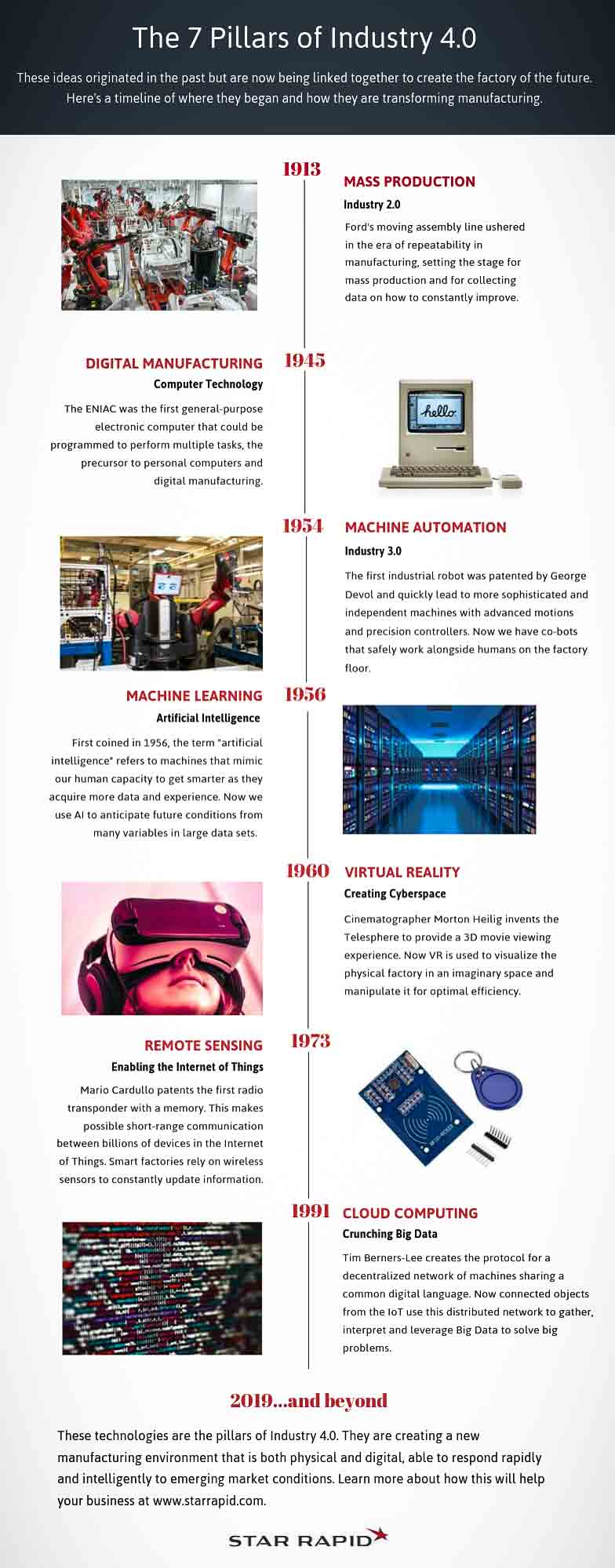 Infographic timeline of Industry 4.0 developments