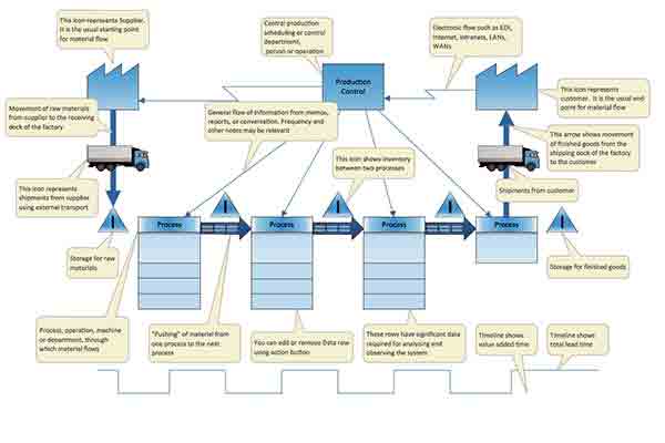 Value stream map example