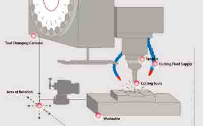 Infographic – The CNC Machine